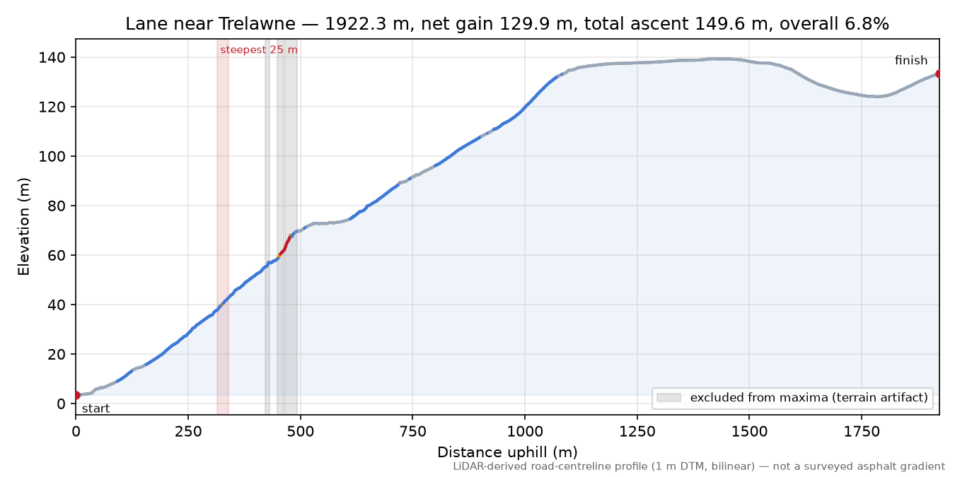 Lane near Trelawne elevation profile