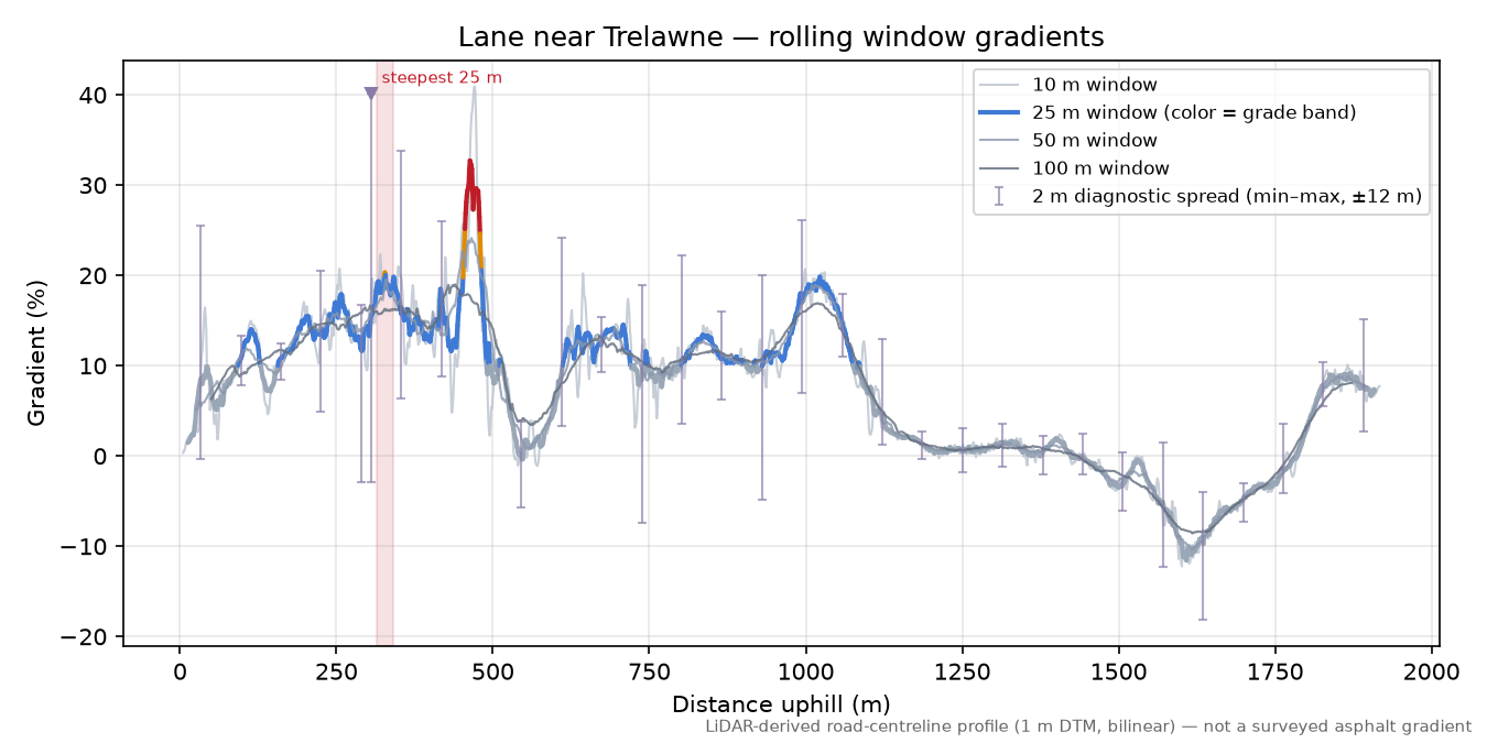 Lane near Trelawne rolling gradient profile
