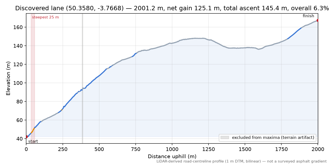 Discovered lane (50.3580, -3.7668) elevation profile