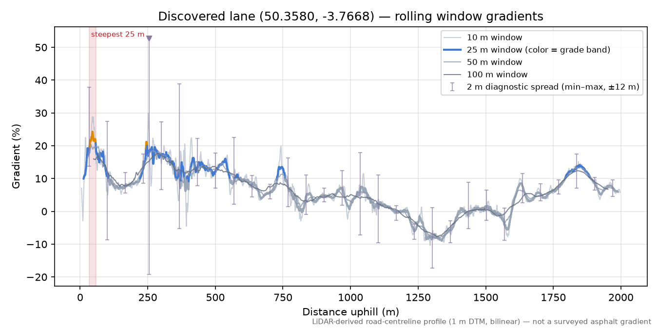Discovered lane (50.3580, -3.7668) rolling gradient profile
