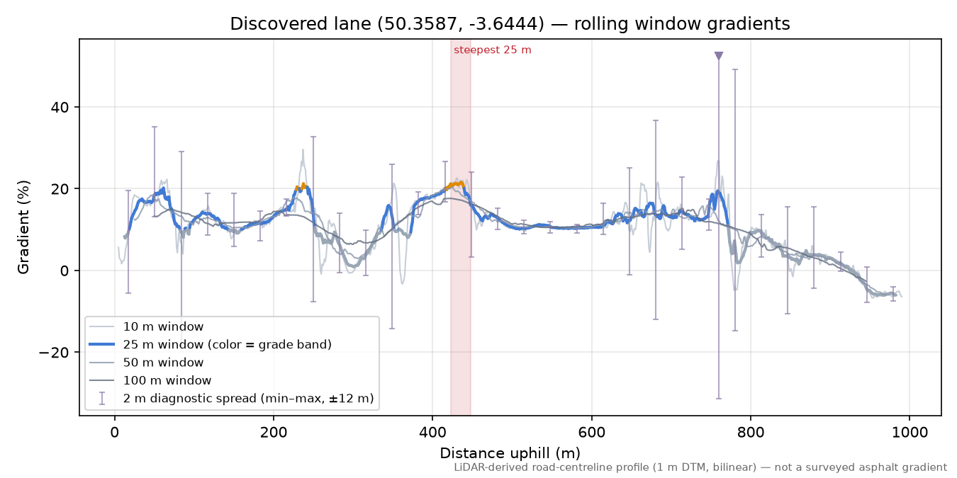 Discovered lane (50.3587, -3.6444) rolling gradient profile