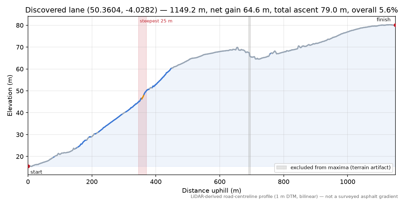 Discovered lane (50.3604, -4.0282) elevation profile