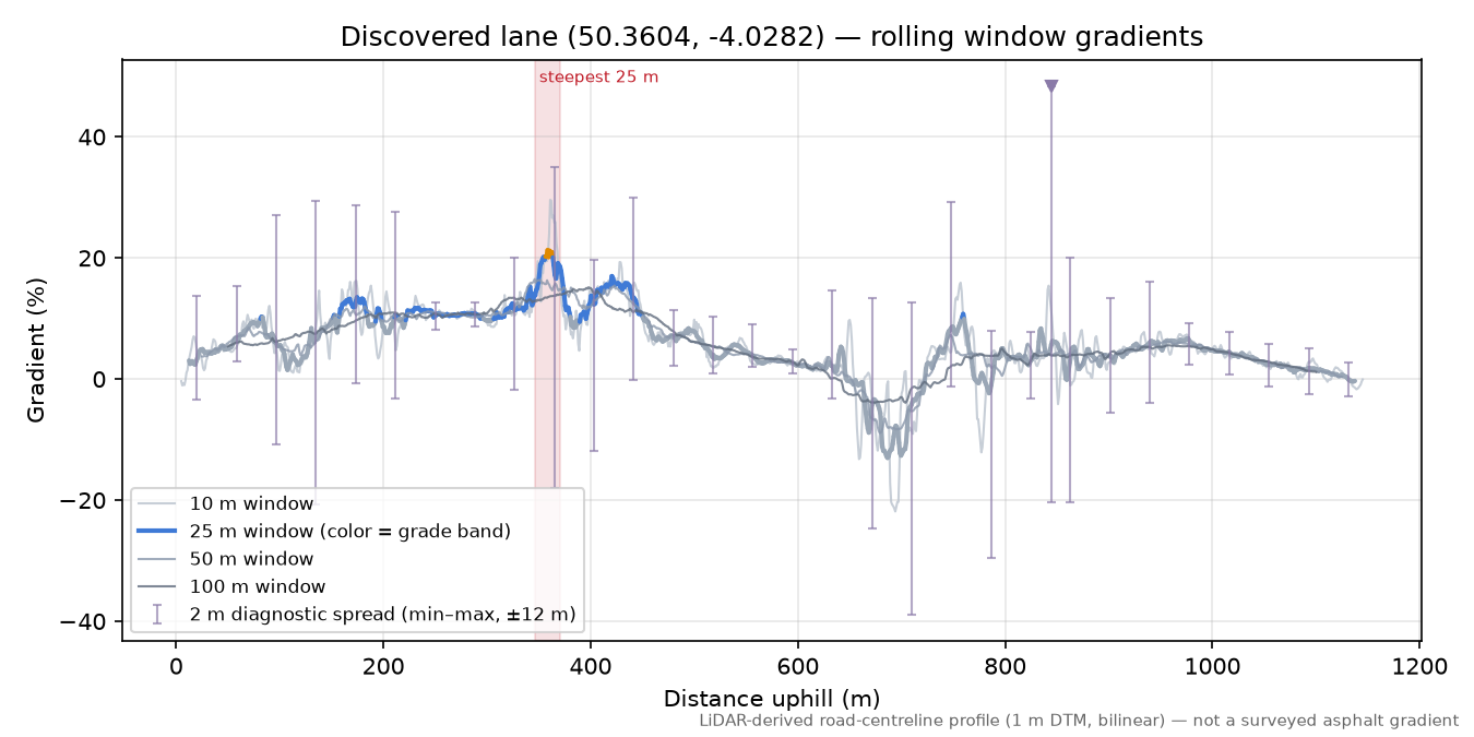 Discovered lane (50.3604, -4.0282) rolling gradient profile