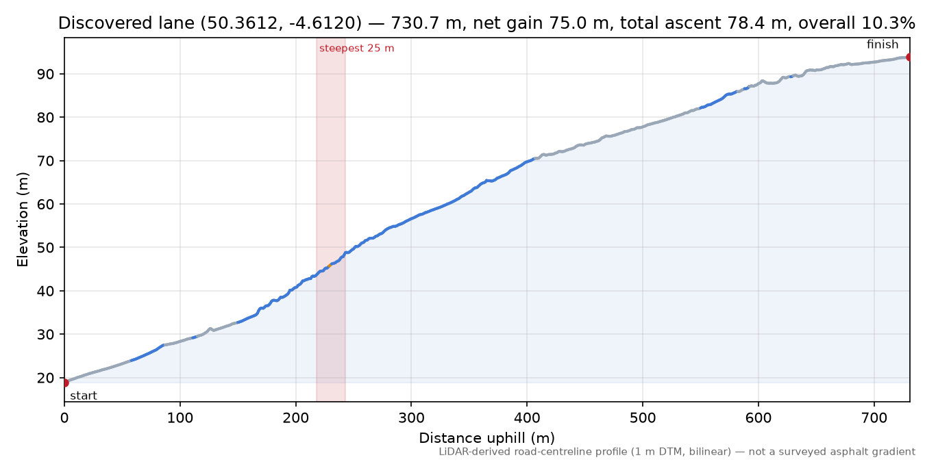 Discovered lane (50.3612, -4.6120) elevation profile