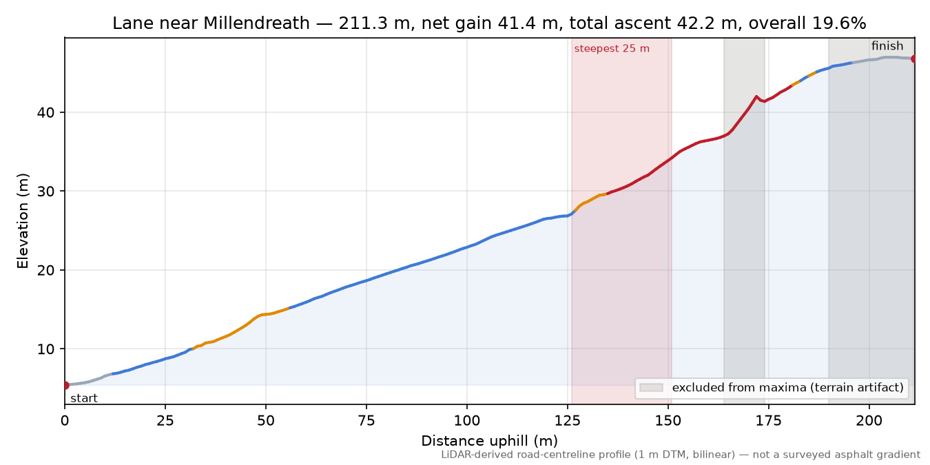 Lane near Millendreath elevation profile