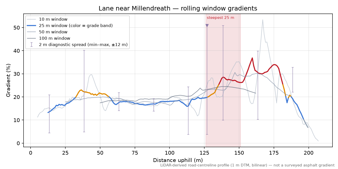 Lane near Millendreath rolling gradient profile