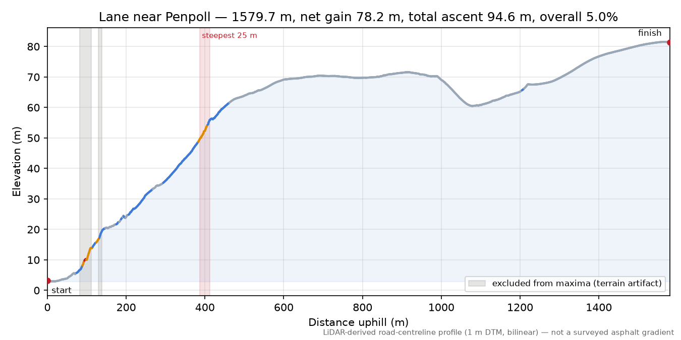 Lane near Penpoll elevation profile