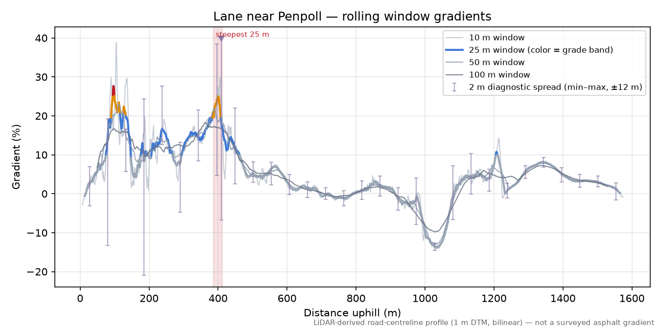 Lane near Penpoll rolling gradient profile