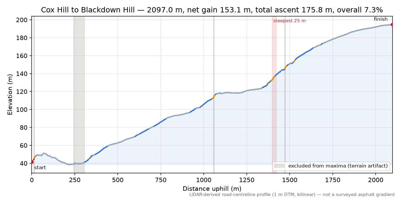 Cox Hill to Blackdown Hill elevation profile
