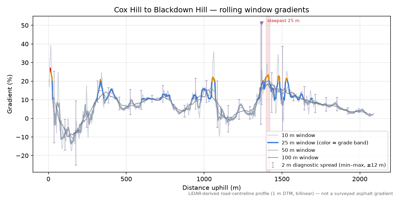Cox Hill to Blackdown Hill rolling gradient profile