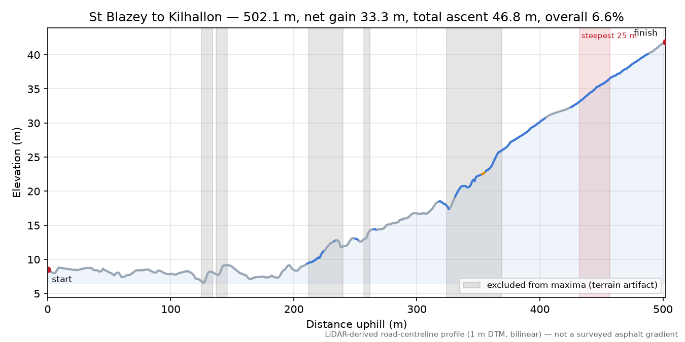 St Blazey to Kilhallon elevation profile