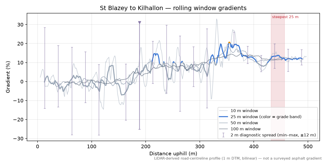 St Blazey to Kilhallon rolling gradient profile