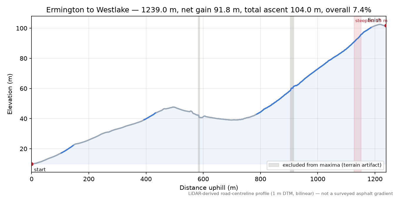 Ermington to Westlake elevation profile
