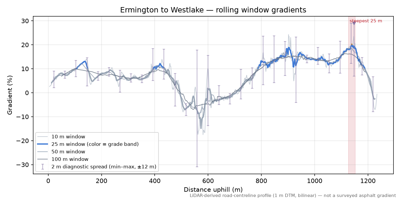 Ermington to Westlake rolling gradient profile