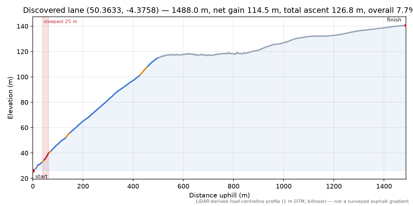 Discovered lane (50.3633, -4.3758) elevation profile