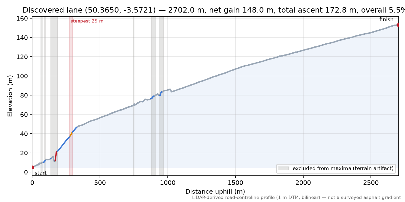 Discovered lane (50.3650, -3.5721) elevation profile