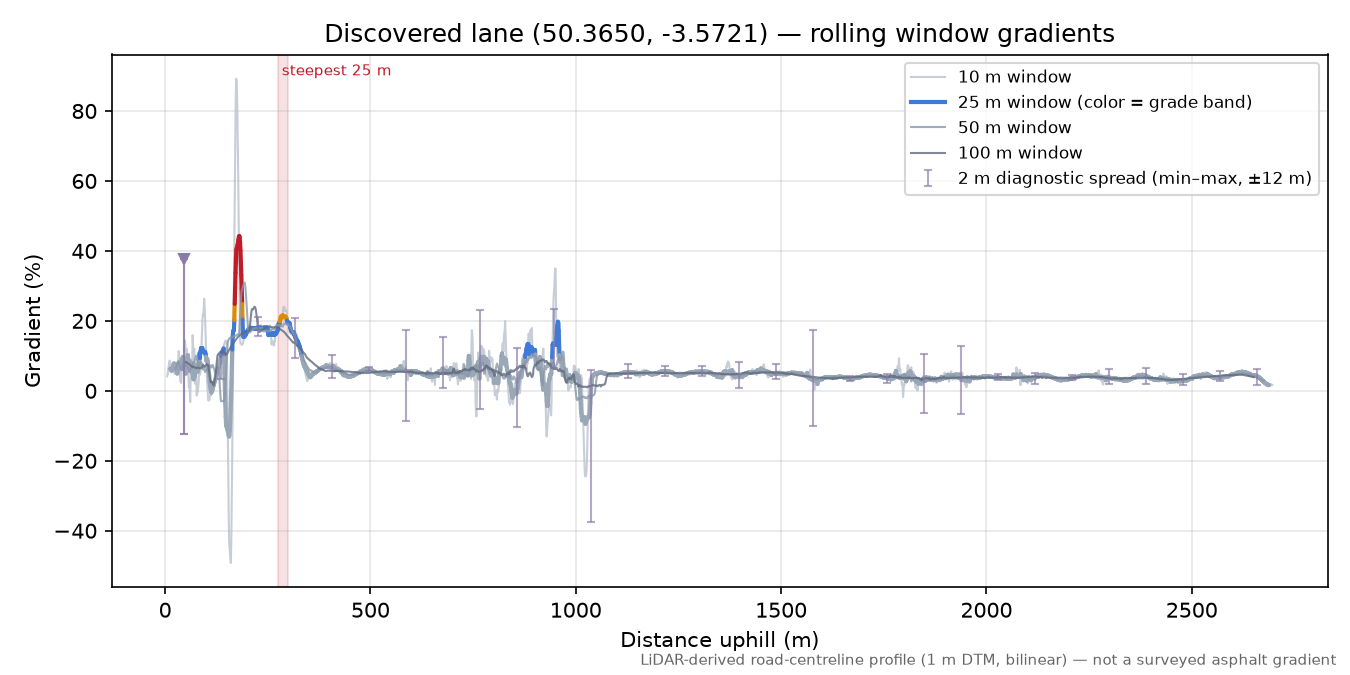 Discovered lane (50.3650, -3.5721) rolling gradient profile