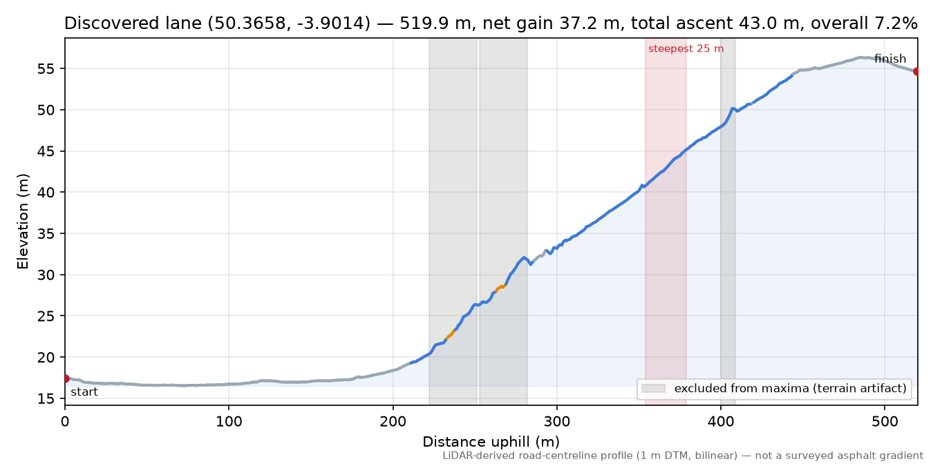 Discovered lane (50.3658, -3.9014) elevation profile
