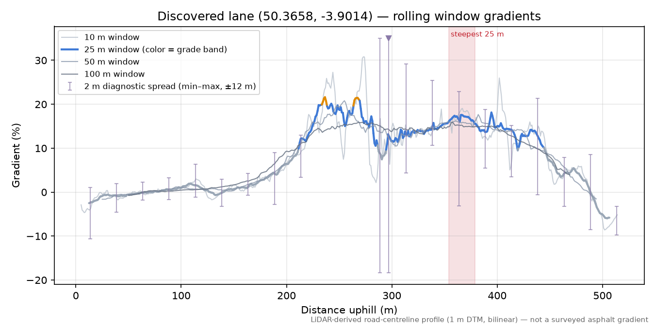 Discovered lane (50.3658, -3.9014) rolling gradient profile