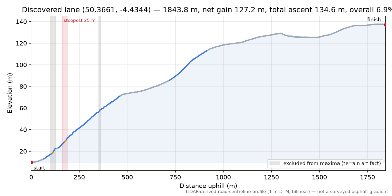 Discovered lane (50.3661, -4.4344) elevation profile