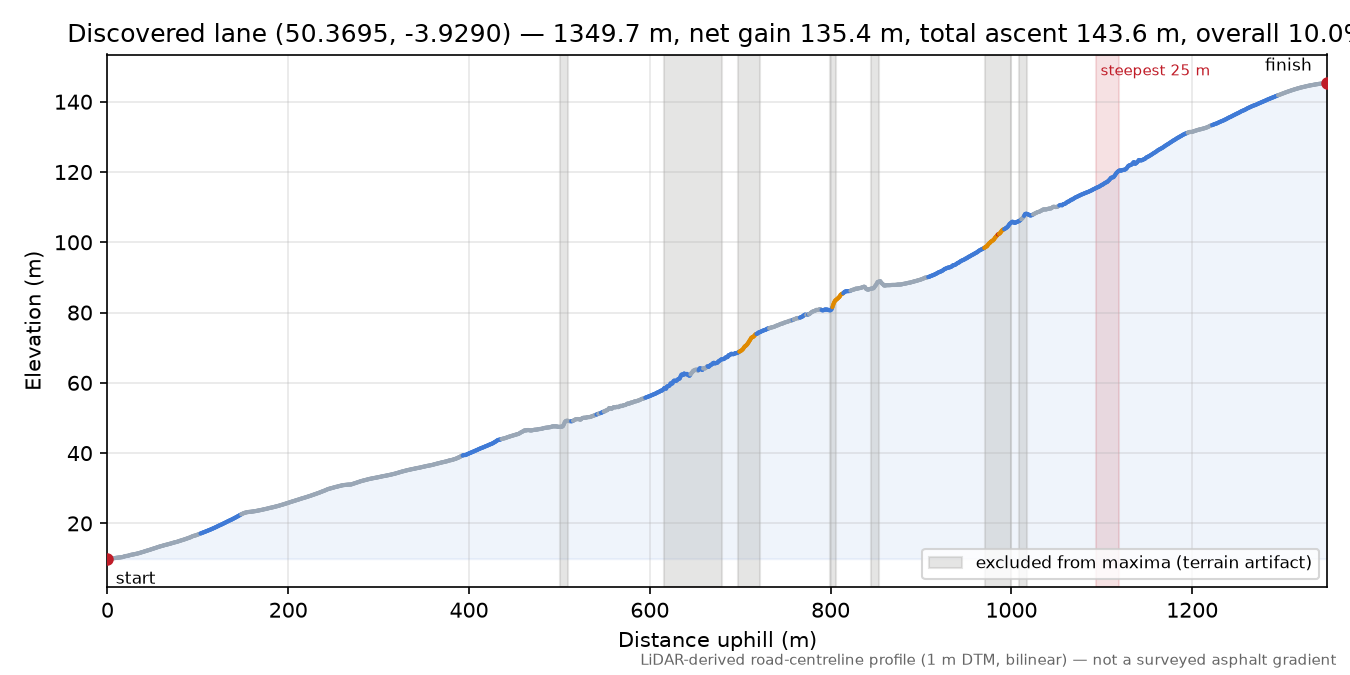 Discovered lane (50.3695, -3.9290) elevation profile
