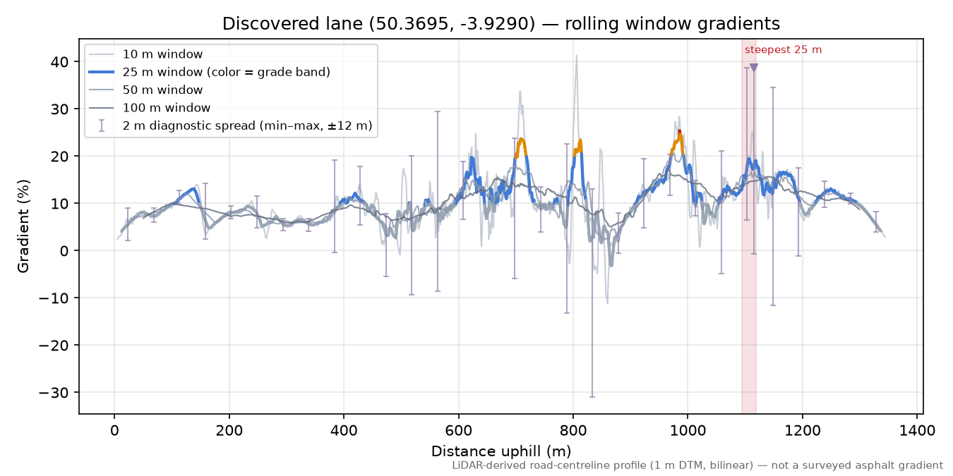 Discovered lane (50.3695, -3.9290) rolling gradient profile