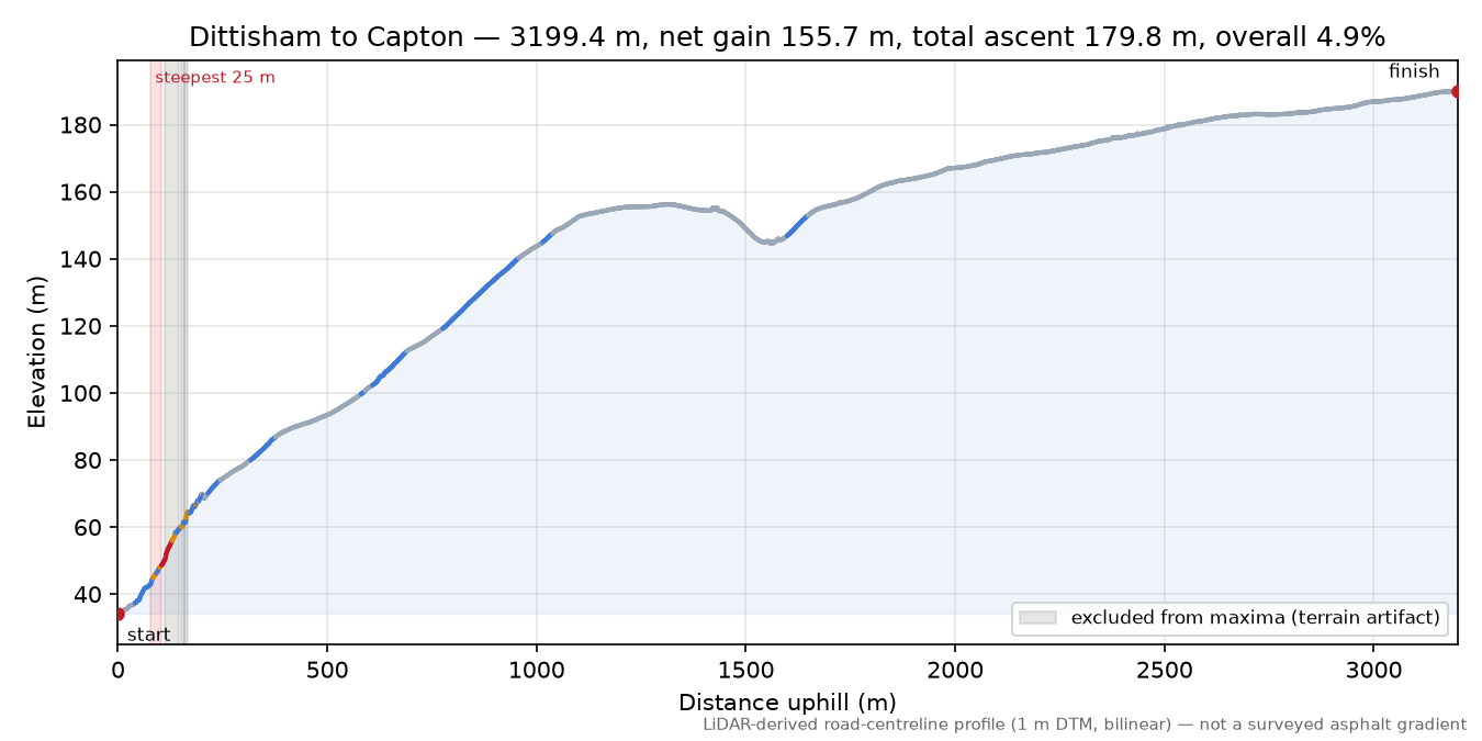 Dittisham to Capton elevation profile