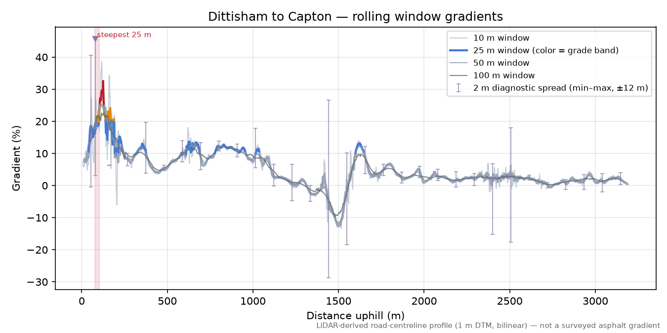 Dittisham to Capton rolling gradient profile