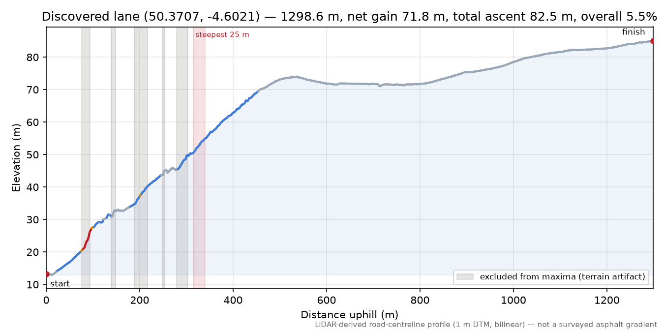 Discovered lane (50.3707, -4.6021) elevation profile