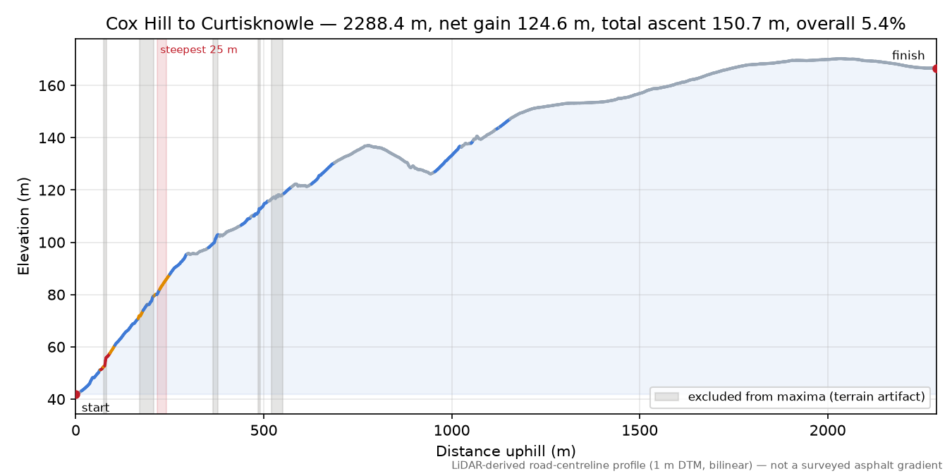 Cox Hill to Curtisknowle elevation profile