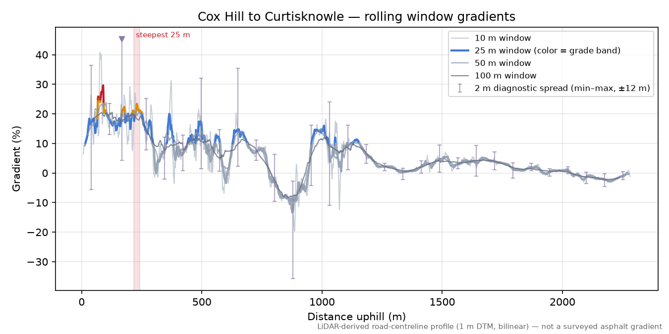Cox Hill to Curtisknowle rolling gradient profile