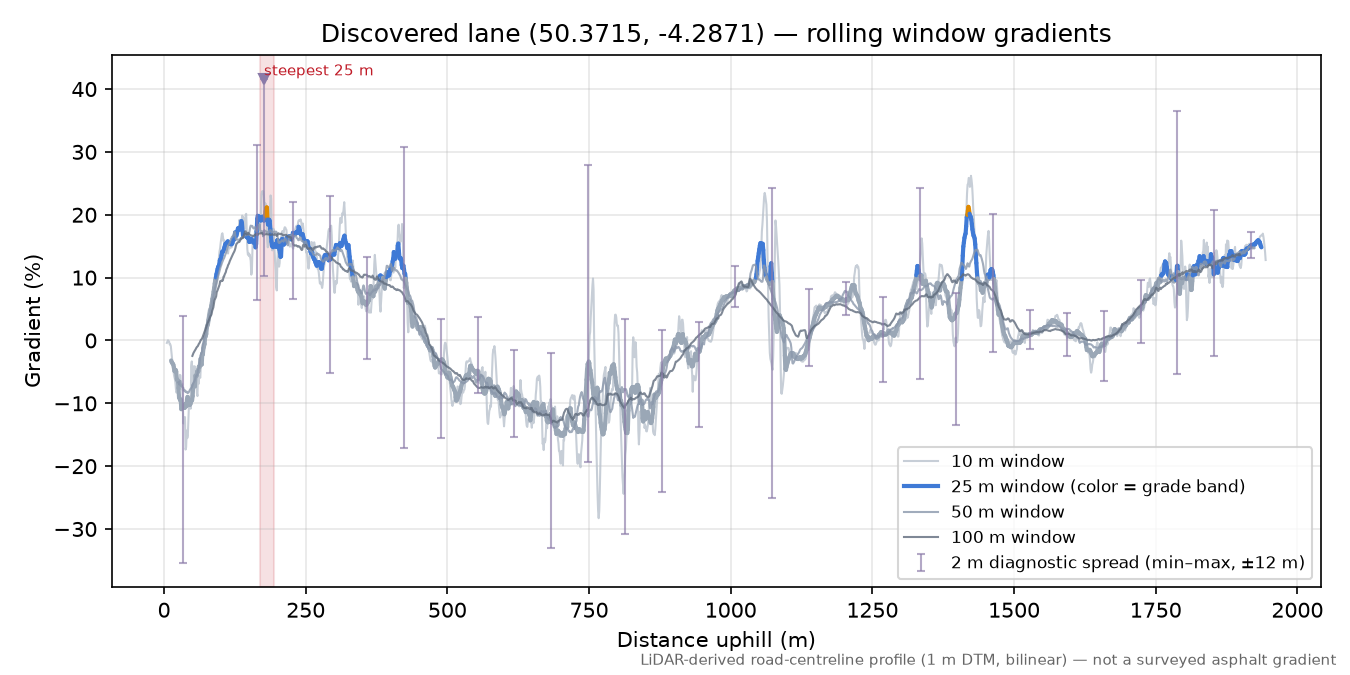 Discovered lane (50.3715, -4.2871) rolling gradient profile