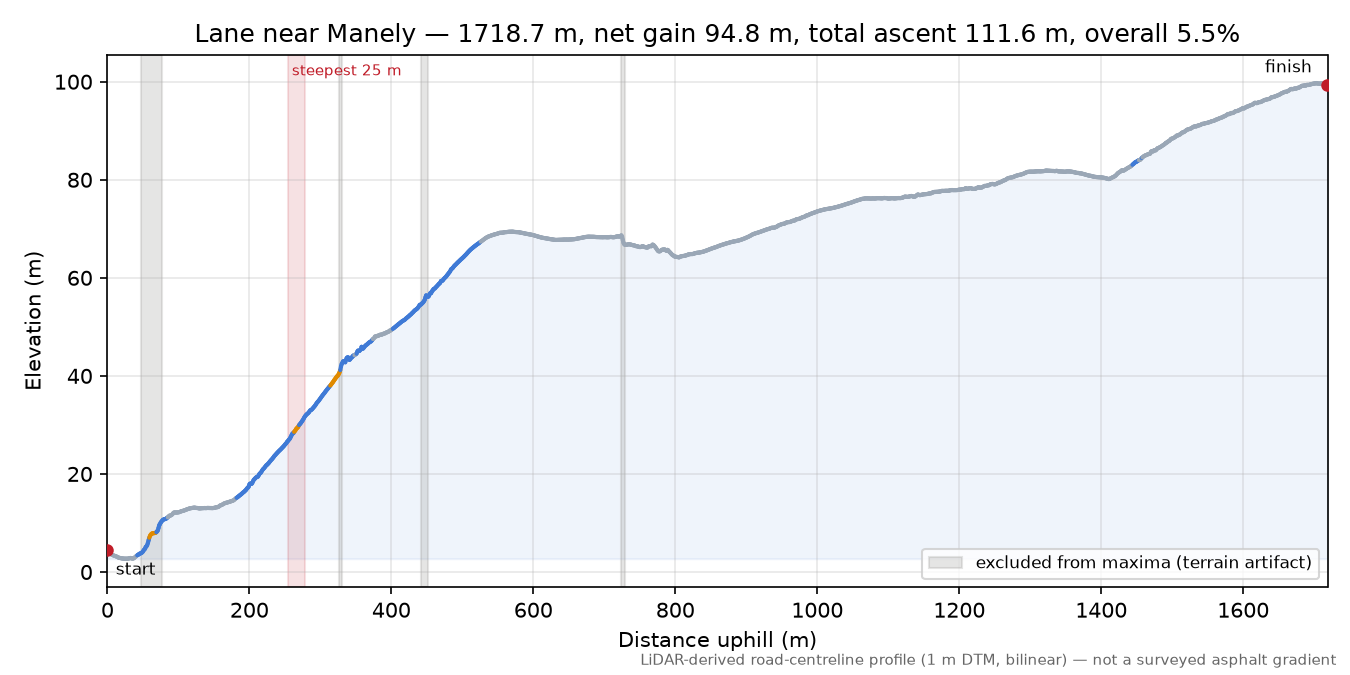 Lane near Manely elevation profile