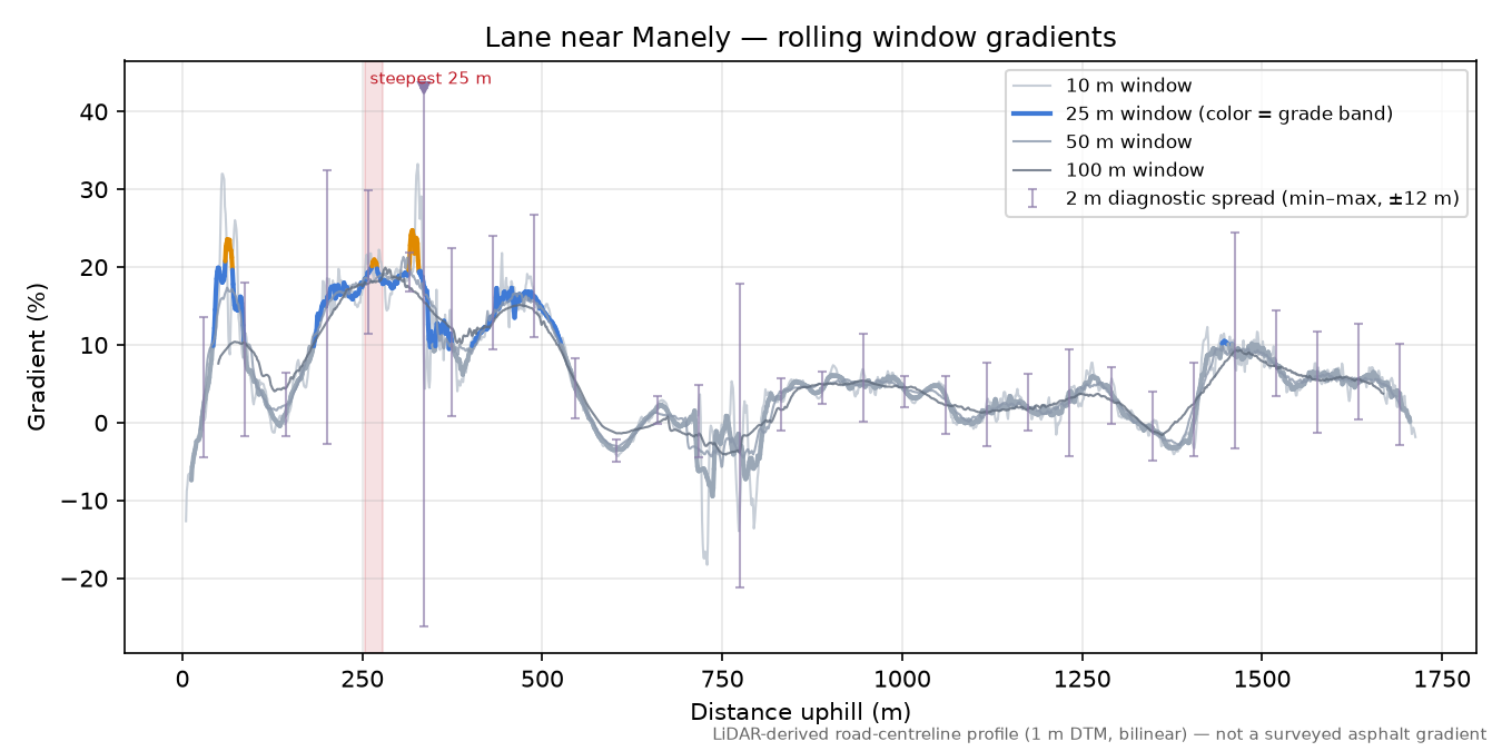 Lane near Manely rolling gradient profile