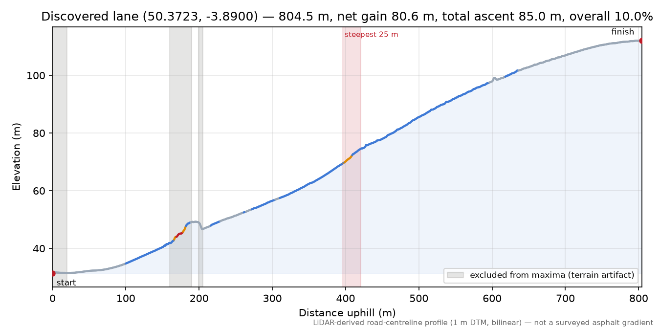 Discovered lane (50.3723, -3.8900) elevation profile