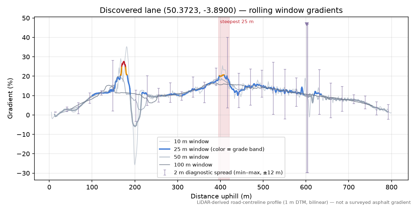 Discovered lane (50.3723, -3.8900) rolling gradient profile