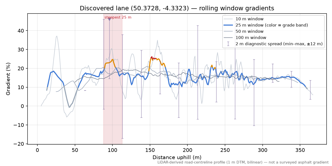 Discovered lane (50.3728, -4.3323) rolling gradient profile