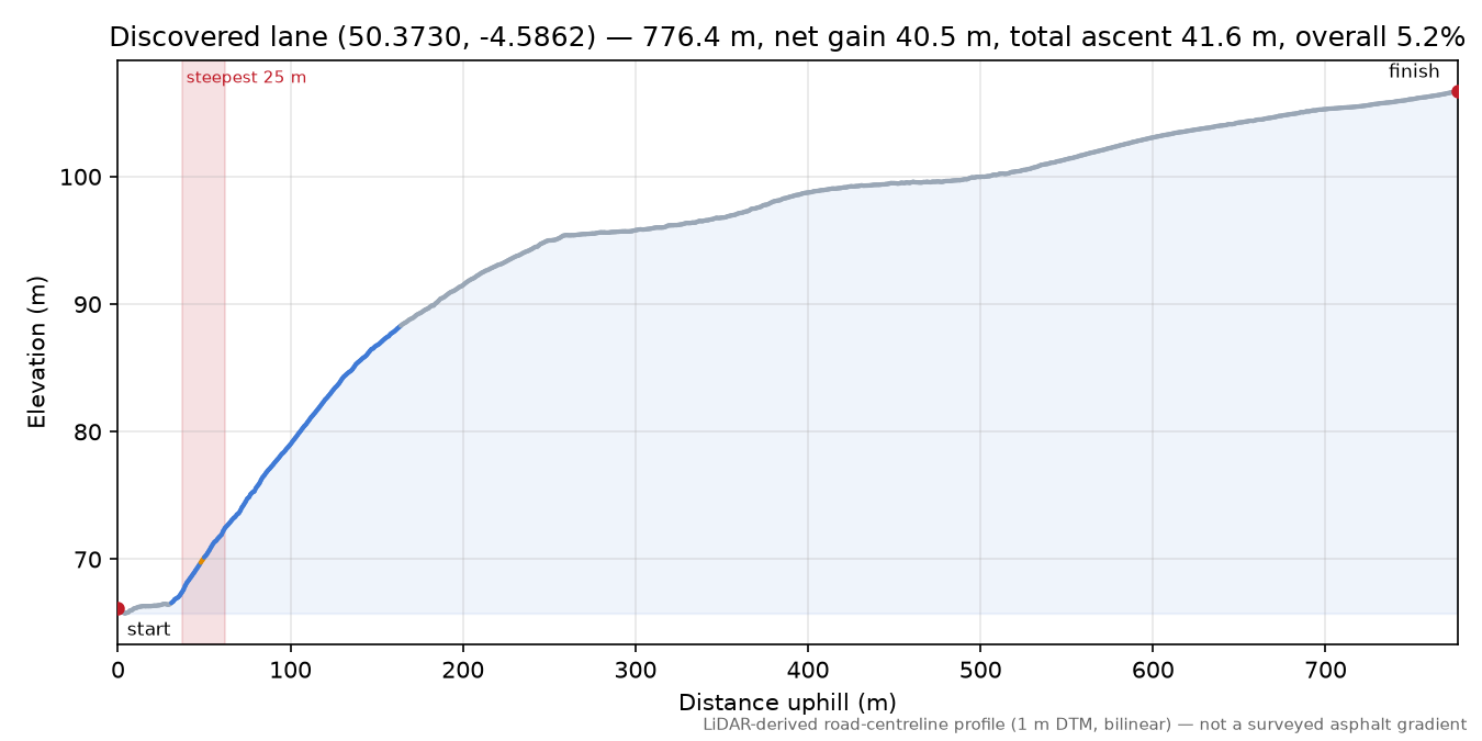 Discovered lane (50.3730, -4.5862) elevation profile