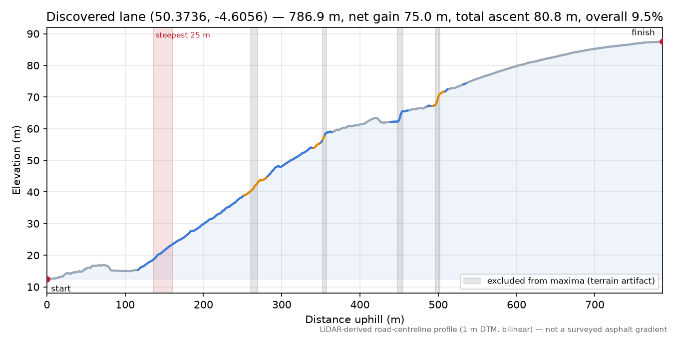 Discovered lane (50.3736, -4.6056) elevation profile