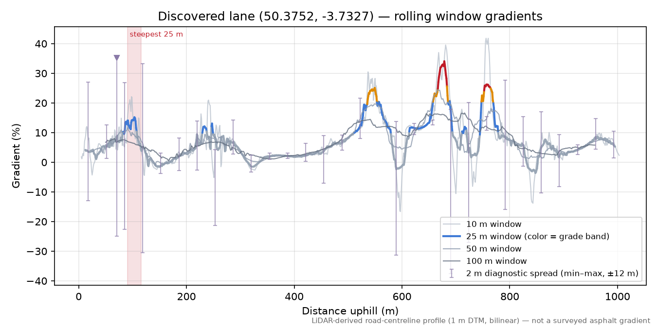 Discovered lane (50.3752, -3.7327) rolling gradient profile