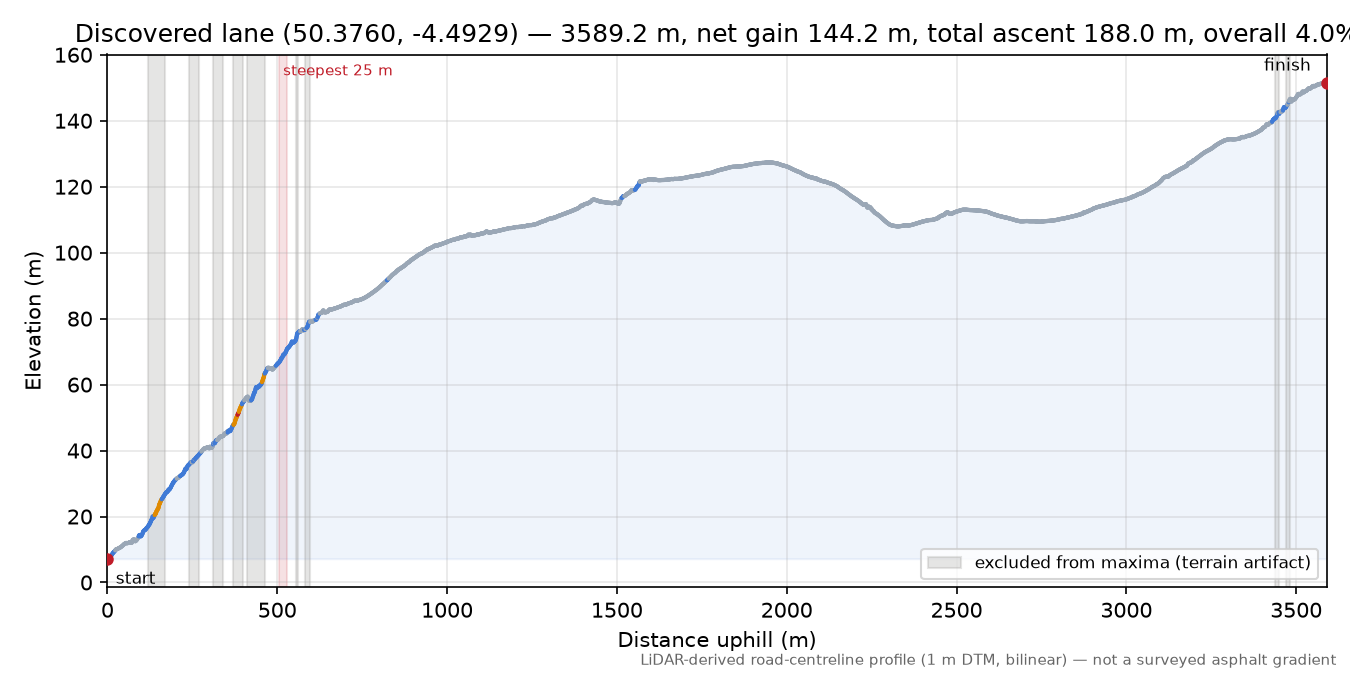 Discovered lane (50.3760, -4.4929) elevation profile