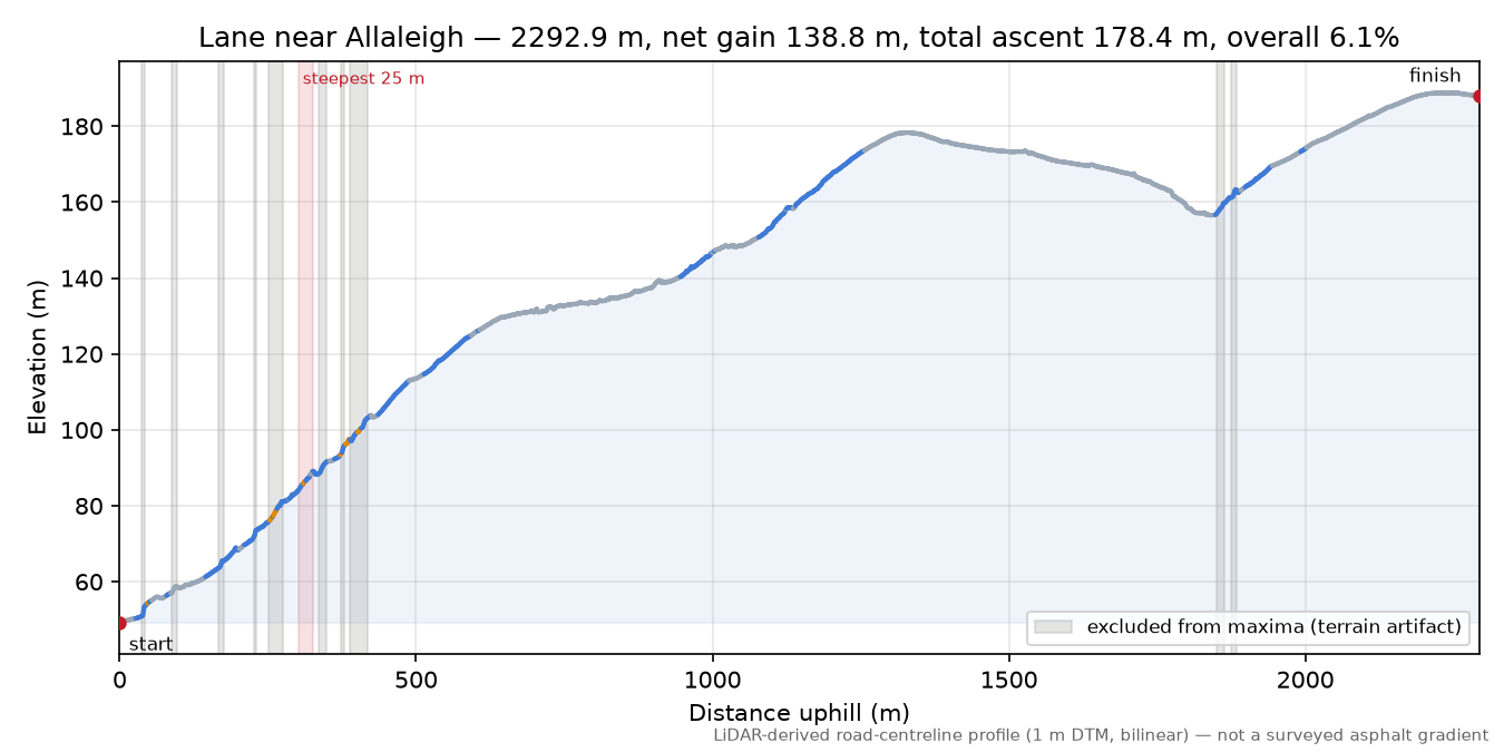 Lane near Allaleigh elevation profile