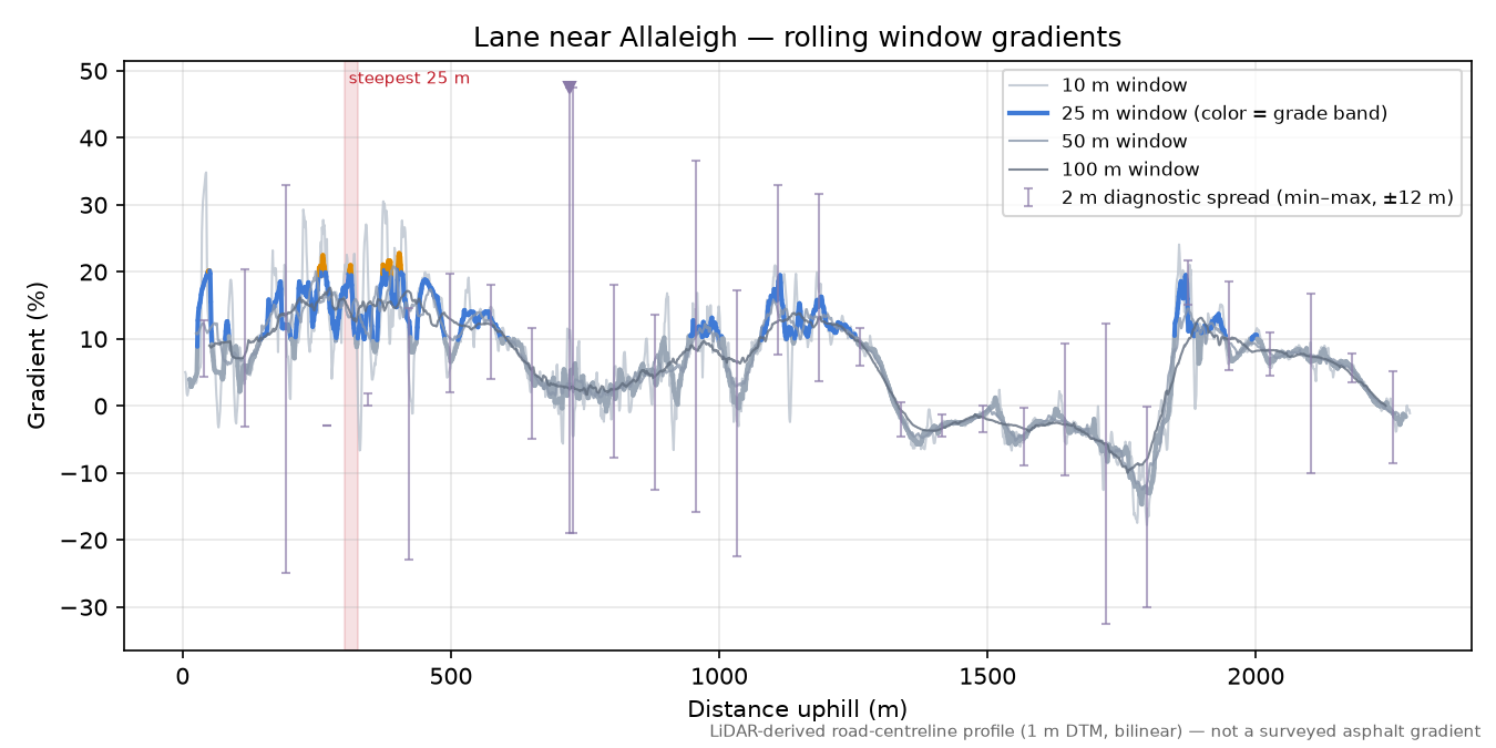Lane near Allaleigh rolling gradient profile