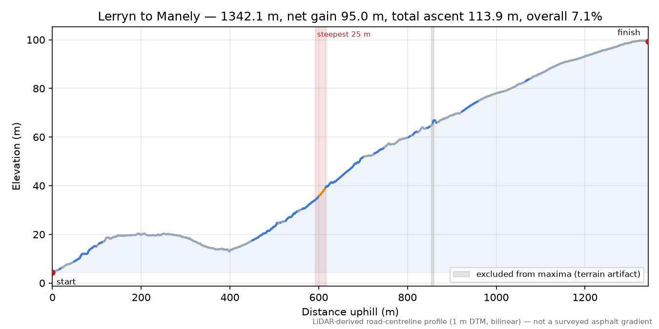 Lerryn to Manely elevation profile