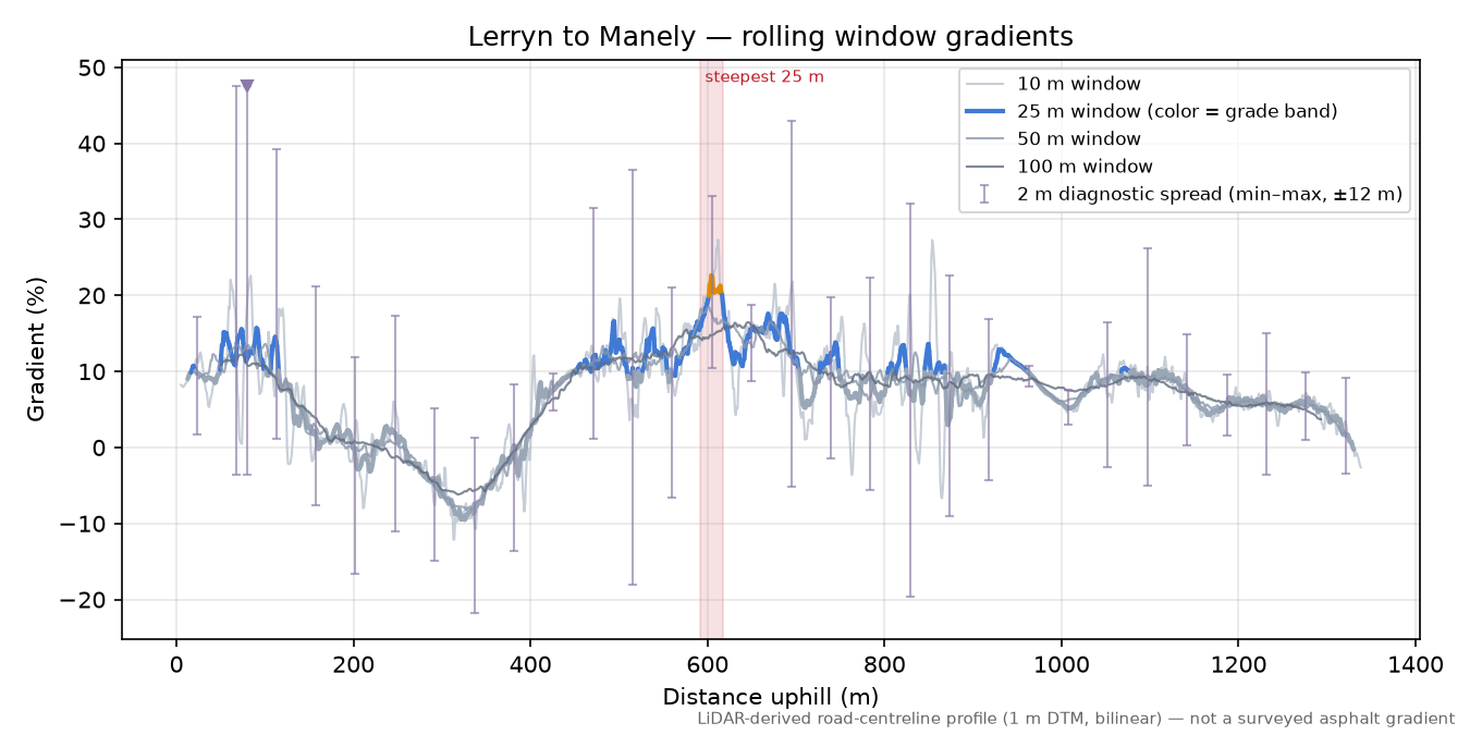 Lerryn to Manely rolling gradient profile