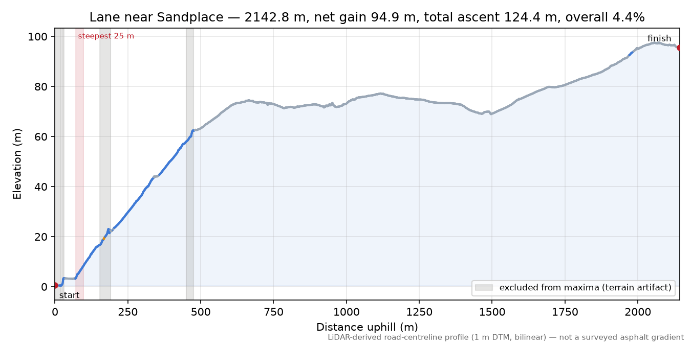 Lane near Sandplace elevation profile