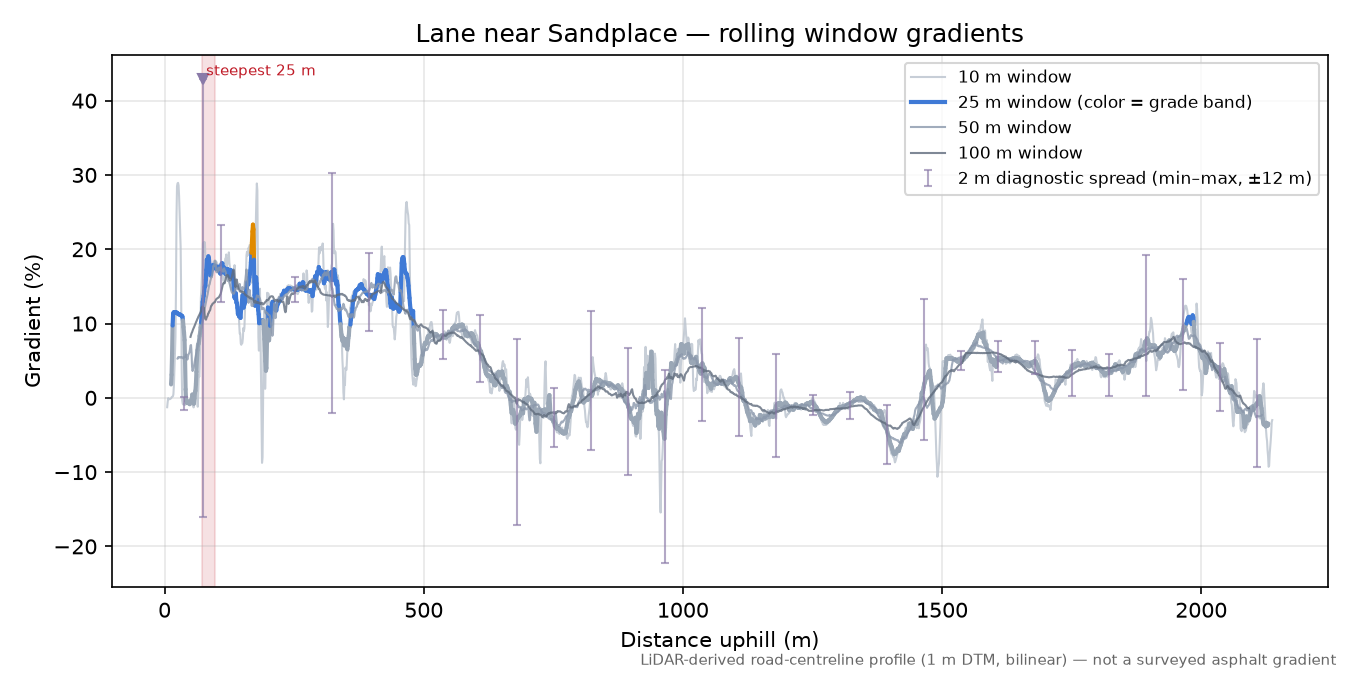 Lane near Sandplace rolling gradient profile