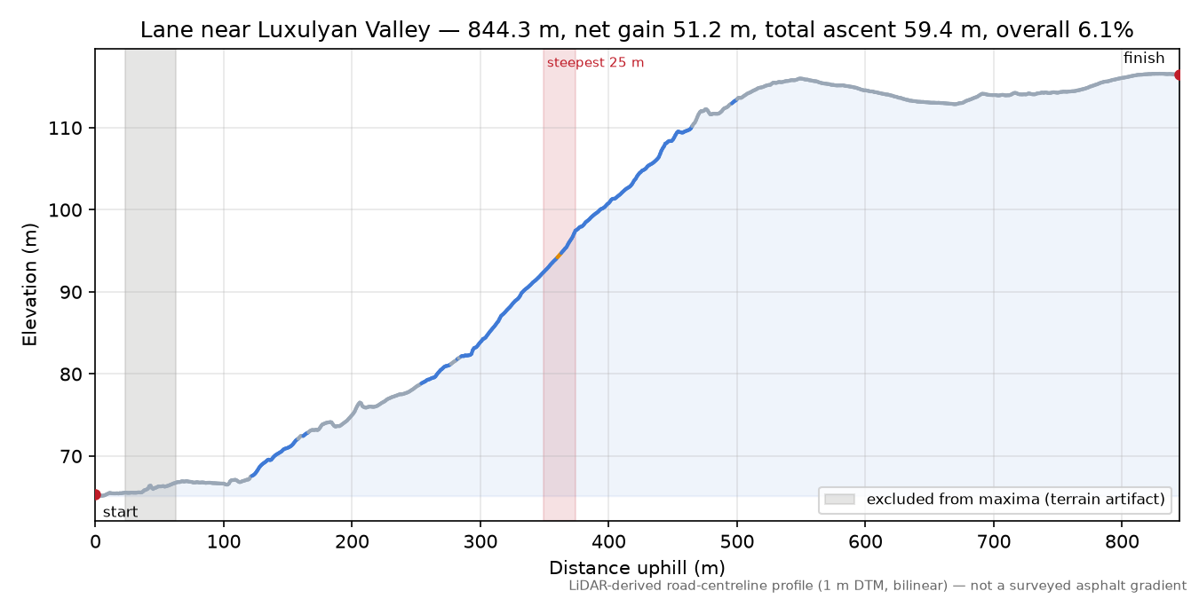 Lane near Luxulyan Valley elevation profile