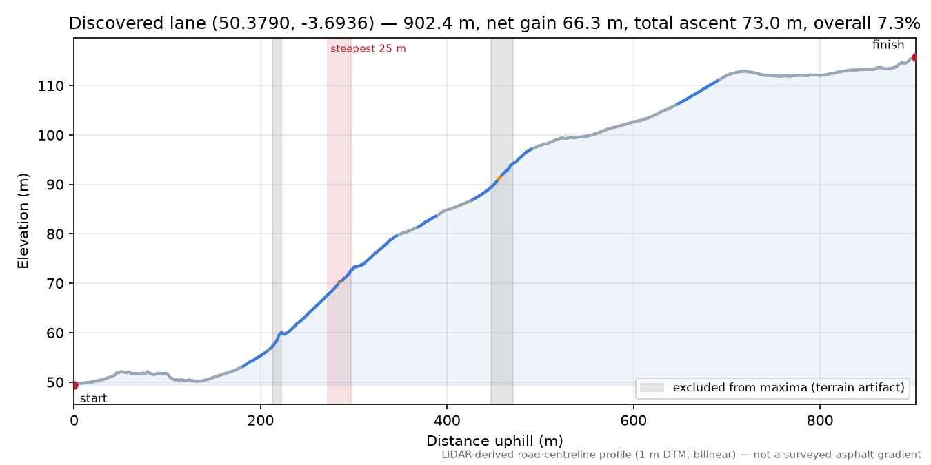 Discovered lane (50.3790, -3.6936) elevation profile