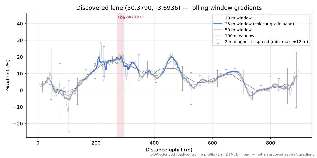 Discovered lane (50.3790, -3.6936) rolling gradient profile